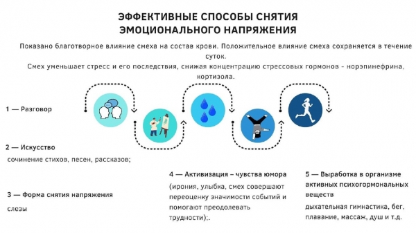 Стресс и способы саморегуляции