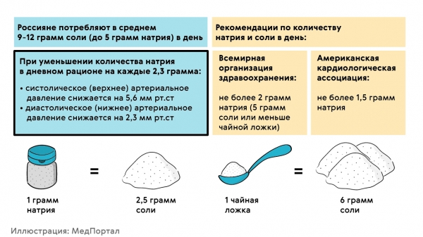 Сколько соли нужно убрать из диеты, чтобы снизилось давление – исследование